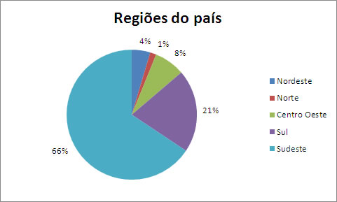 Gráfico apresentando os percentuais por regiões do país. Os números estão apresentados na tabela abaixo.