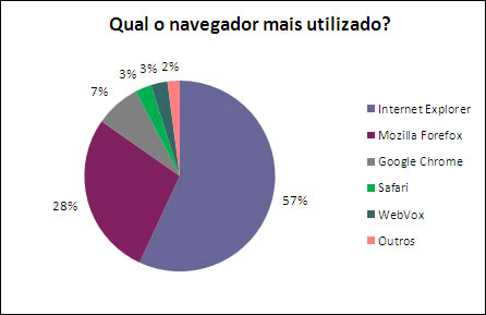 Gráfico apresentando os resultados percentuais da pergunta Qual o navegador mais utilizado? Os números estão apresentados na tabela abaixo.