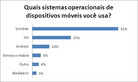 Gráfico apresentando os resultados percentuais da pergunta Quais sistemas operacionais de dispositivos móveis você usa? Os números estão apresentados na tabela abaixo.