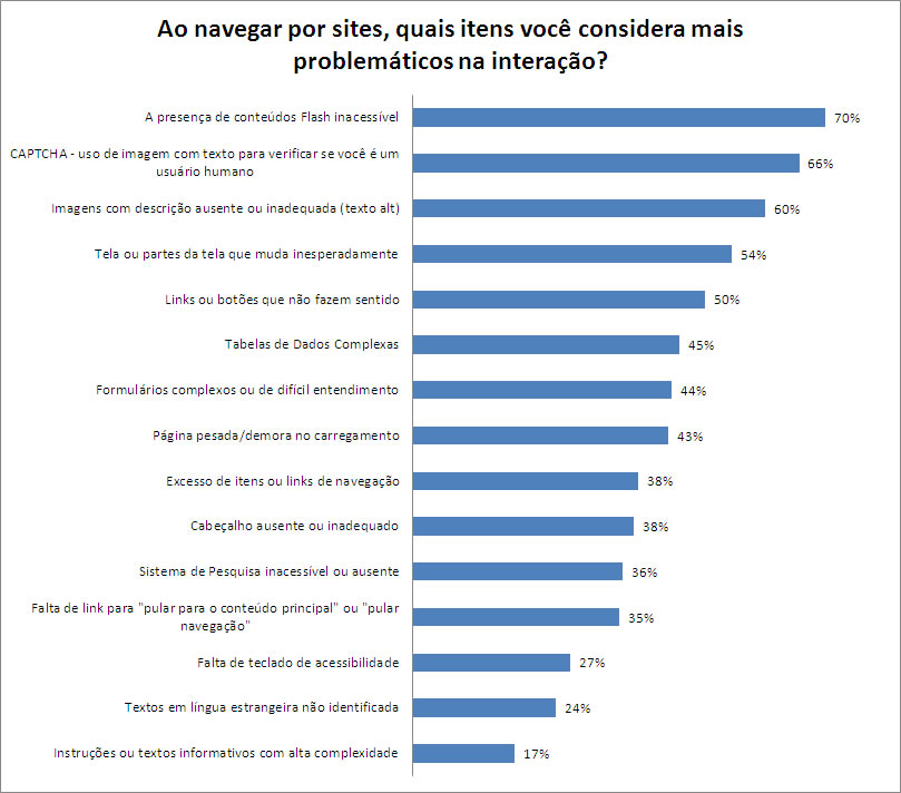 Gráfico apresentando os resultados percentuais da pergunta Ao navegar por sites, quais itens você considera mais problemáticos na interação? Os números estão apresentados na tabela abaixo.